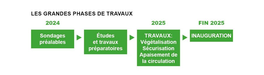 Frise chronologie des grandes phrases de travaux de la Place Coilsin. Retranscription ci après